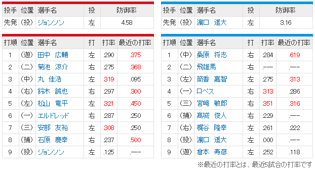 広島横浜_ジョンソン濱口_スタメン