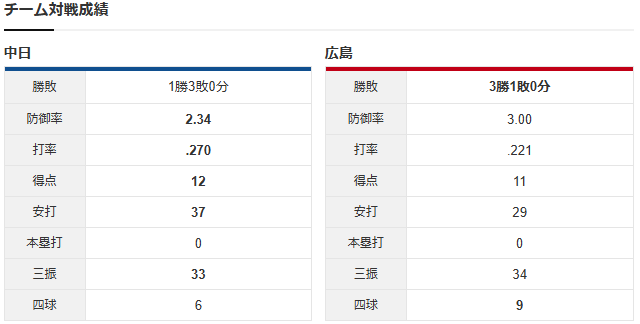 広島中日_栗林良吏マラー_チーム対戦成績