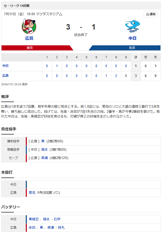 カープ菊池涼介、決勝5号ホームラン【広島中日試合結果】