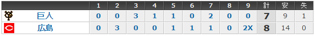 広島巨人18回戦スコアボード