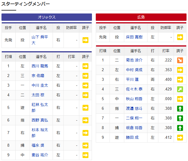 床田寛樹_山下舜平大_オープン戦_スタメン
