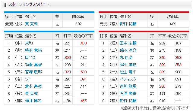 広島横浜_野村祐輔_東克樹_スタメン