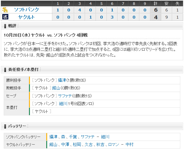 日本シリーズ_ヤクルトソフトバンク第4戦_スコアボード