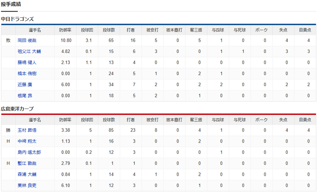 広島中日スコア_投手成績