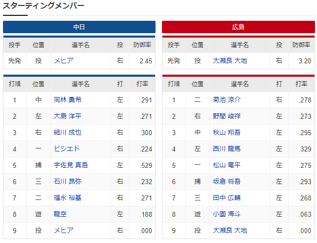 広島中日_大瀬良大地_メヒア_スタメン