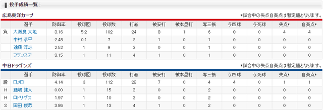 広島中日_大瀬良大地_ロメロ_投手成績