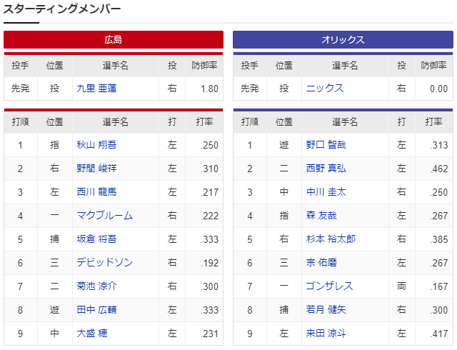 広島_オリックス_スタメン