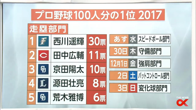 100分1アンケート走塁部門2017_65