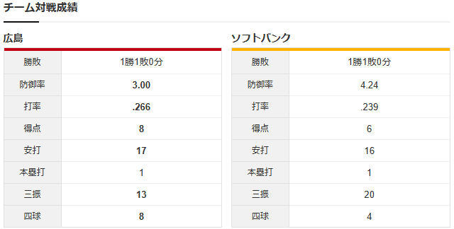 広島ソフトバンク_ドミンゲス_大関友久_チーム対戦成績