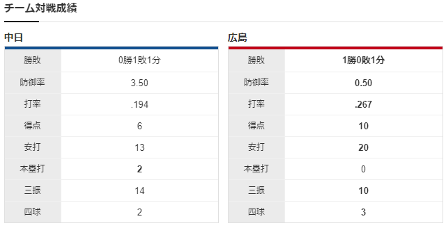 大瀬良大地vs涌井秀章_チーム対戦成績
