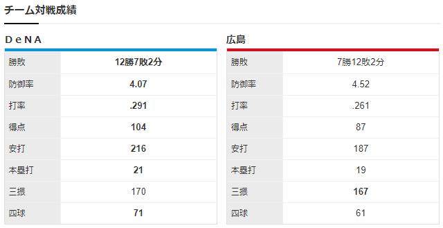 広島横浜_床田寛樹_京山将弥_チーム対戦成績