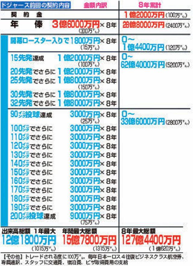 マエケンの出来高詳細