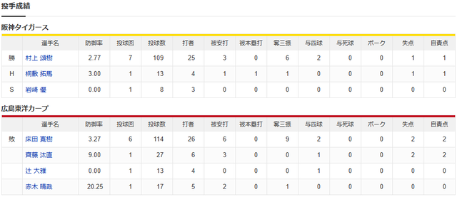 広島阪神_床田寛樹_村上頌樹_投手成績
