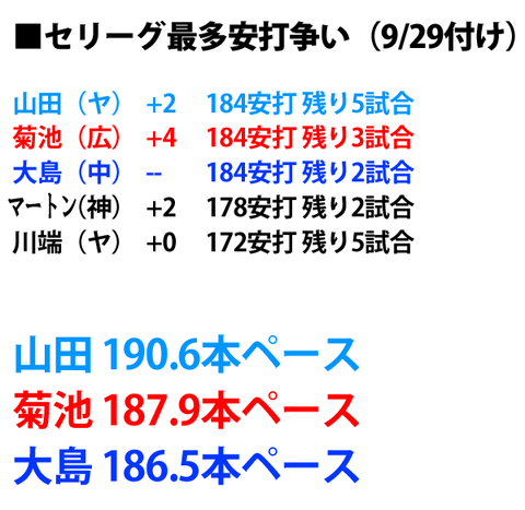 セリーグ最多安打_ペース