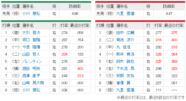 広島ヤクルト16回戦スタメン