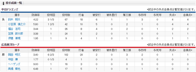 広島中日_岡田明丈_鈴木翔太_投手成績