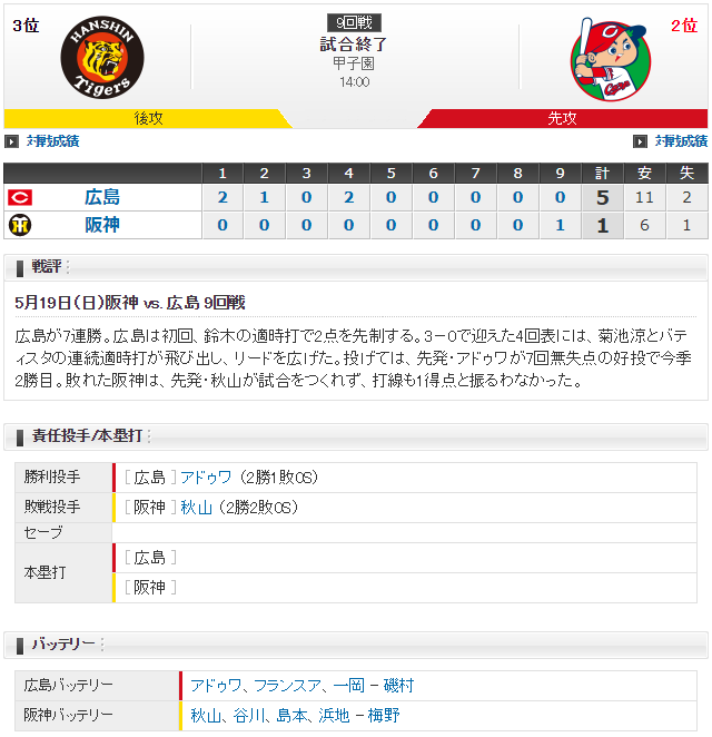 広島阪神_上本7番サード_アドゥワ誠_スコア