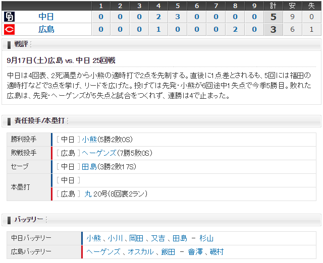 広島中日25回戦_スコア