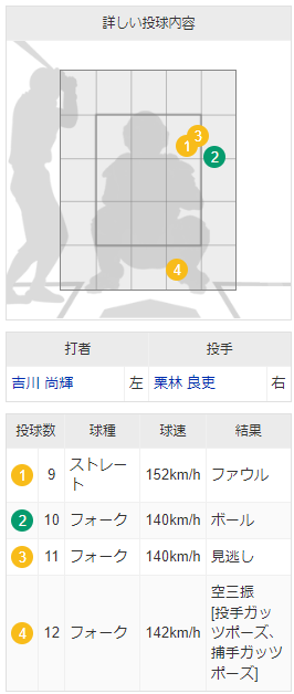 栗林良吏三者連続空振り三振3