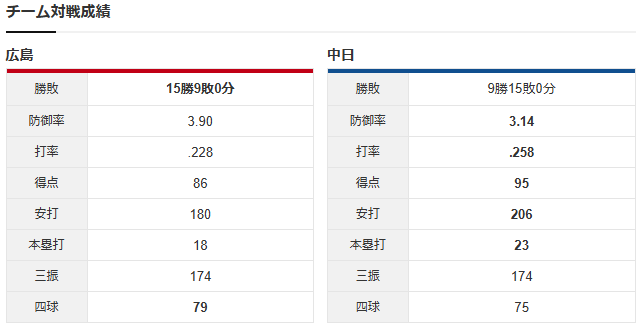 広島中日_床田寛樹_大野雄大_対戦成績
