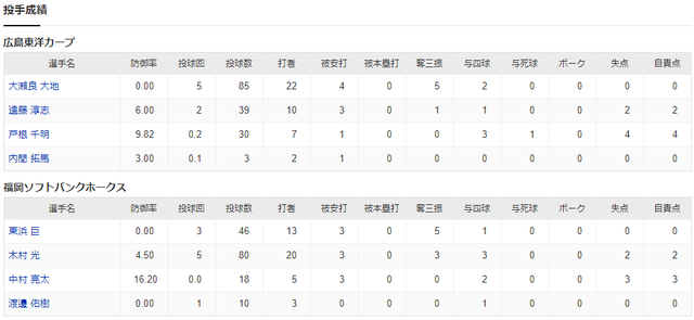 カープソフトバンク投手成績