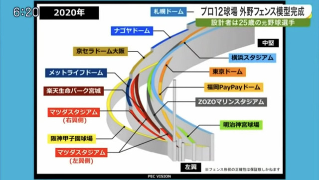 12球団フェンス模型