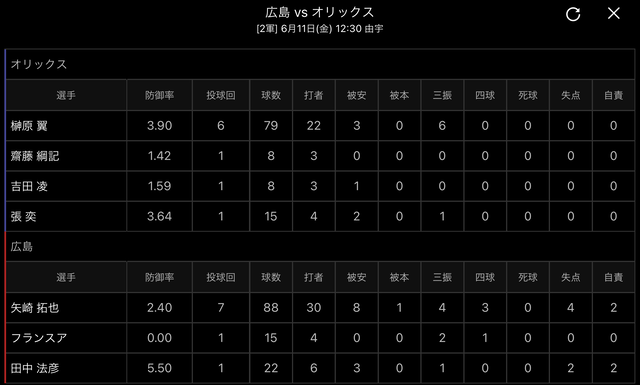 広島オリックス2軍戦投手成績