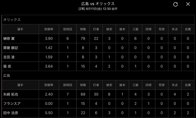 広島オリックス2軍戦投手成績