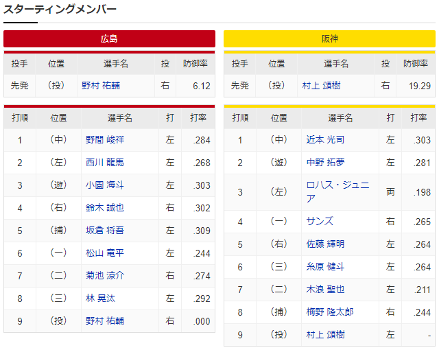 広島阪神_野村祐輔_村上頌樹_スタメン