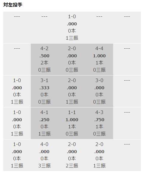 エルドレッド_インハイ打率_01
