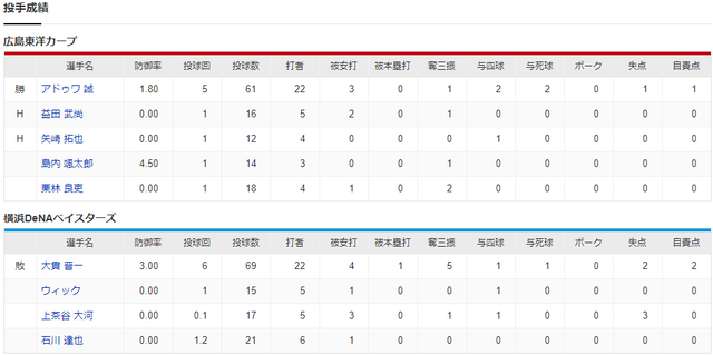広島横浜_アドゥワ誠_大貫晋一_投手成績