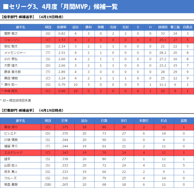 セリーグ3、4月月間MVP候補