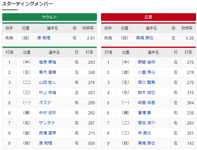 広島ヤクルト_高橋昂也_原樹里_スタメン