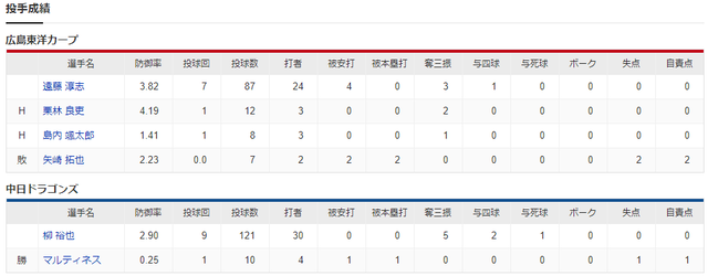 広島中日_遠藤淳志_柳裕也_投手成績