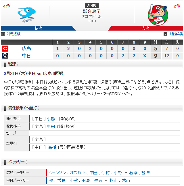 0331_広島中日_スコアボード