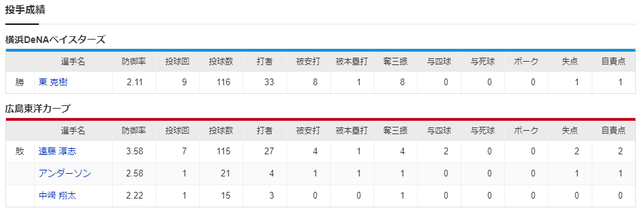 広島横浜_遠藤淳志_東克樹_投手成績