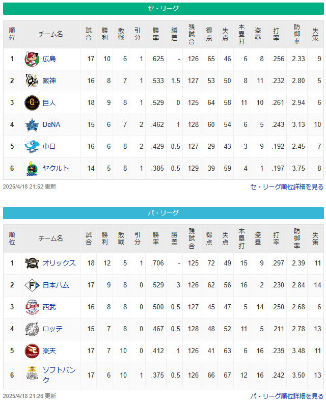カープ10勝一番乗り_順位表