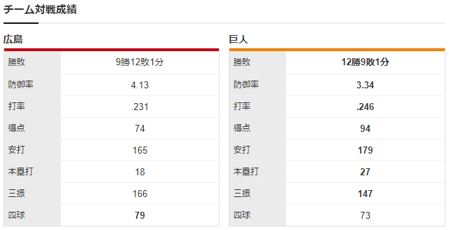 広島巨人_高橋昂也_戸郷翔征_チーム対戦成績