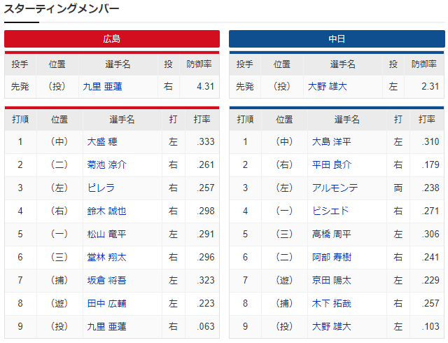 広島中日_九里亜蓮_大野雄大_スタメン
