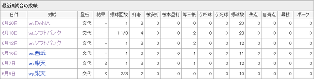 中崎翔太最近6試合
