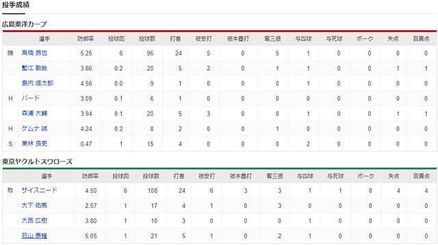 広島ヤクルト_高橋昂也_サイスニード_投手成績