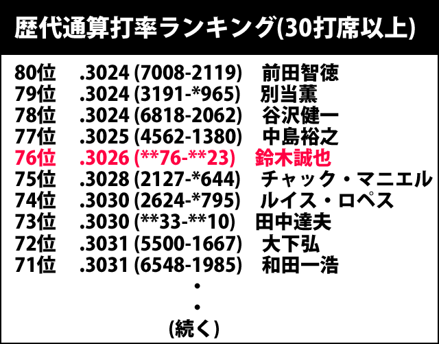 歴代通算打率