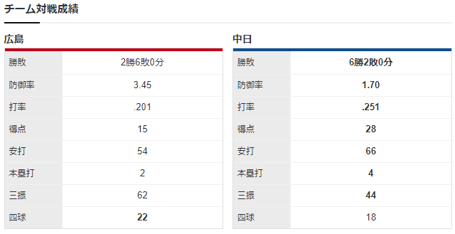 広島中日_大瀬良大地_大野雄大_チーム対戦成績