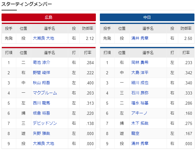広島中日_大瀬良大地_涌井秀章_スタメン
