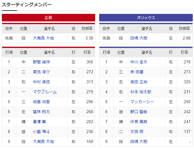 広島オリックス_大瀬良大地_田嶋大樹_スタメン