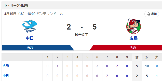 広島中日_栗林良吏マラー_スコア1