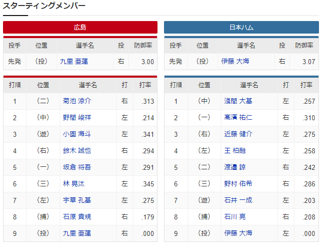 広島日ハム_九里亜蓮_伊藤大海_スタメン