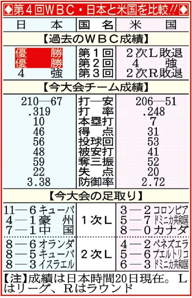 WBC日本アメリカ成績比較