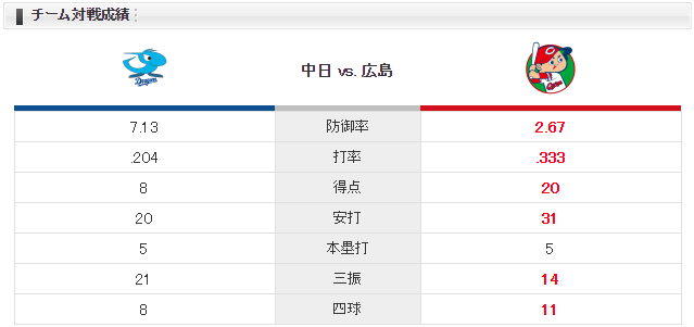 広島中日_野村祐輔_小笠原慎之介_チーム対戦成績