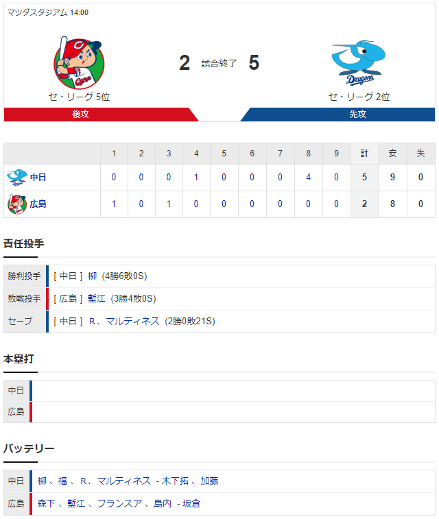 カープ森下7回8K1失点の快投も勝ちパ炎上で9勝目消滅